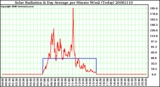 Milwaukee Weather Solar Radiation & Day Average per Minute W/m2 (Today)