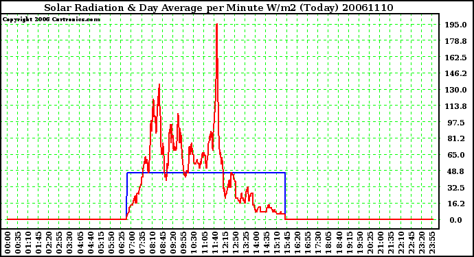 Milwaukee Weather Solar Radiation & Day Average per Minute W/m2 (Today)