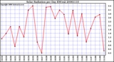 Milwaukee Weather Solar Radiation per Day KW/m2