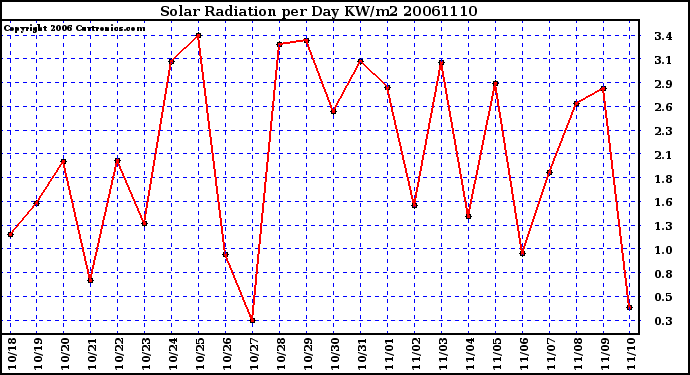 Milwaukee Weather Solar Radiation per Day KW/m2