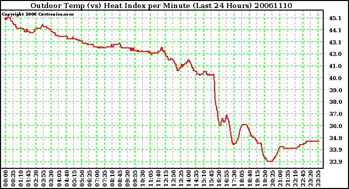 Milwaukee Weather Outdoor Temp (vs) Heat Index per Minute (Last 24 Hours)