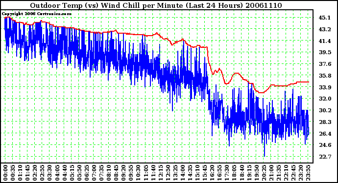 Milwaukee Weather Outdoor Temp (vs) Wind Chill per Minute (Last 24 Hours)