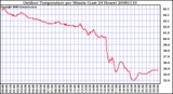 Milwaukee Weather Outdoor Temperature per Minute (Last 24 Hours)