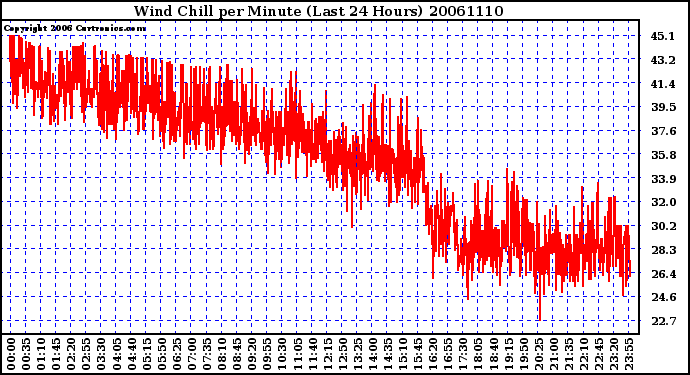 Milwaukee Weather Wind Chill per Minute (Last 24 Hours)