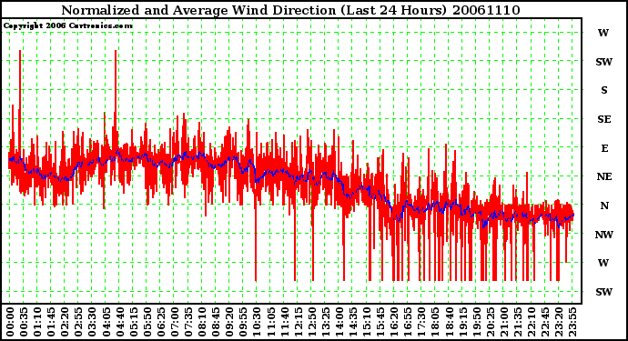 Milwaukee Weather Normalized and Average Wind Direction (Last 24 Hours)