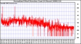 Milwaukee Weather Normalized Wind Direction (Last 24 Hours)