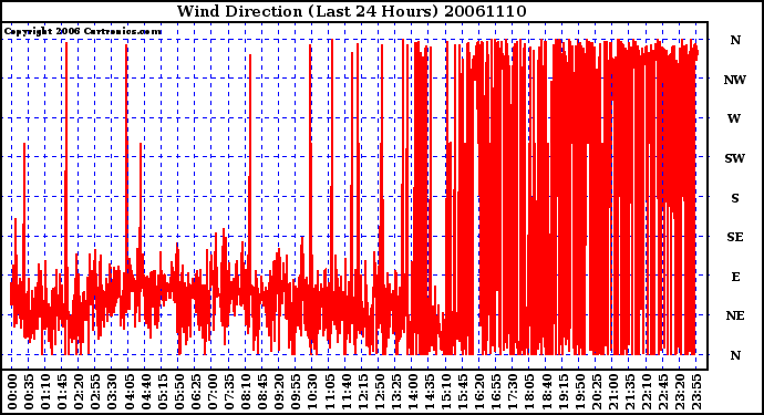 Milwaukee Weather Wind Direction (Last 24 Hours)