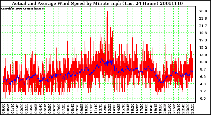 Milwaukee Weather Actual and Average Wind Speed by Minute mph (Last 24 Hours)