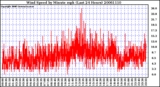 Milwaukee Weather Wind Speed by Minute mph (Last 24 Hours)