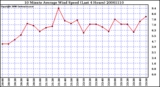 Milwaukee Weather 10 Minute Average Wind Speed (Last 4 Hours)