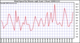 Milwaukee Weather Wind Speed by Minute mph (Last 1 Hour)