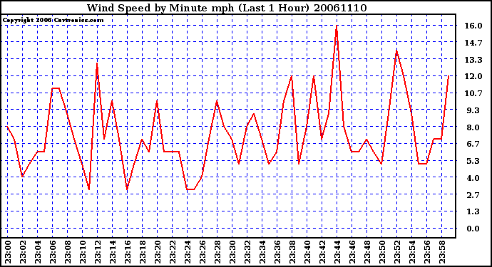 Milwaukee Weather Wind Speed by Minute mph (Last 1 Hour)