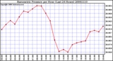 Milwaukee Weather Barometric Pressure per Hour (Last 24 Hours)