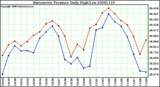 Milwaukee Weather Barometric Pressure Daily High/Low