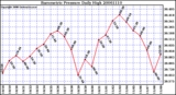 Milwaukee Weather Barometric Pressure Daily High