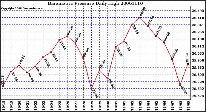 Milwaukee Weather Barometric Pressure Daily High