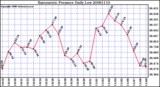 Milwaukee Weather Barometric Pressure Daily Low