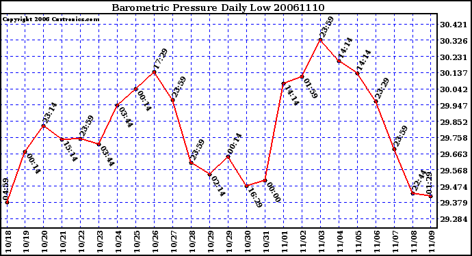 Milwaukee Weather Barometric Pressure Daily Low