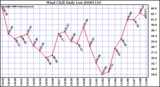 Milwaukee Weather Wind Chill Daily Low