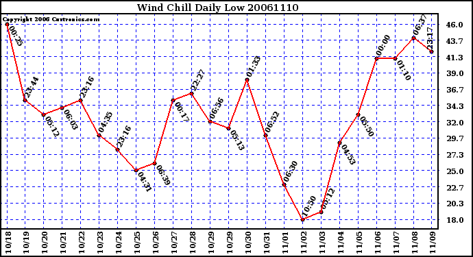 Milwaukee Weather Wind Chill Daily Low