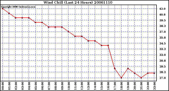 Milwaukee Weather Wind Chill (Last 24 Hours)