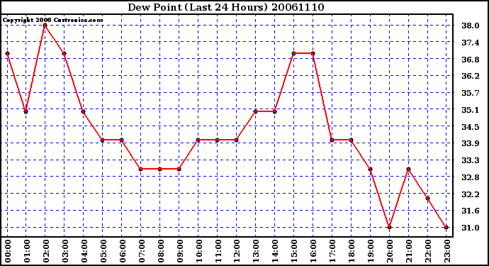 Milwaukee Weather Dew Point (Last 24 Hours)