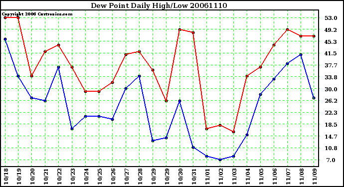 Milwaukee Weather Dew Point Daily High/Low