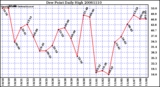 Milwaukee Weather Dew Point Daily High