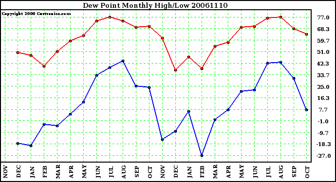 Milwaukee Weather Dew Point Monthly High/Low