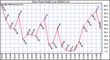 Milwaukee Weather Dew Point Daily Low