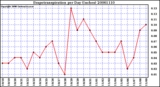 Milwaukee Weather Evapotranspiration per Day (Inches)