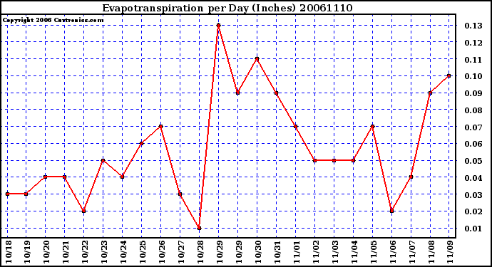 Milwaukee Weather Evapotranspiration per Day (Inches)