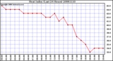 Milwaukee Weather Heat Index (Last 24 Hours)