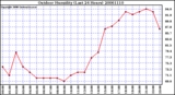 Milwaukee Weather Outdoor Humidity (Last 24 Hours)