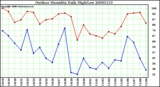 Milwaukee Weather Outdoor Humidity Daily High/Low