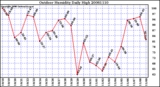 Milwaukee Weather Outdoor Humidity Daily High