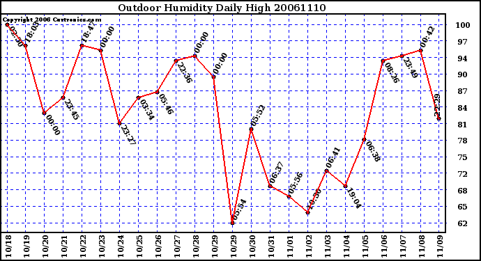 Milwaukee Weather Outdoor Humidity Daily High