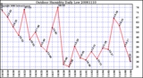 Milwaukee Weather Outdoor Humidity Daily Low