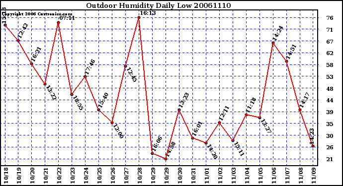 Milwaukee Weather Outdoor Humidity Daily Low