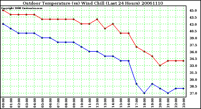 Milwaukee Weather Outdoor Temperature (vs) Wind Chill (Last 24 Hours)