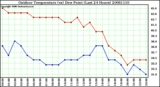 Milwaukee Weather Outdoor Temperature (vs) Dew Point (Last 24 Hours)