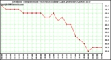 Milwaukee Weather Outdoor Temperature (vs) Heat Index (Last 24 Hours)