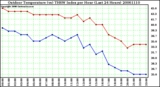 Milwaukee Weather Outdoor Temperature (vs) THSW Index per Hour (Last 24 Hours)