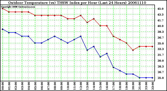Milwaukee Weather Outdoor Temperature (vs) THSW Index per Hour (Last 24 Hours)