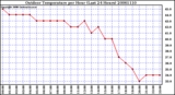 Milwaukee Weather Outdoor Temperature per Hour (Last 24 Hours)