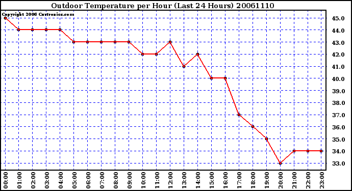 Milwaukee Weather Outdoor Temperature per Hour (Last 24 Hours)