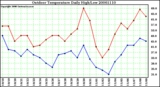 Milwaukee Weather Outdoor Temperature Daily High/Low