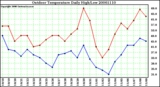 Milwaukee Weather Outdoor Temperature Daily High/Low