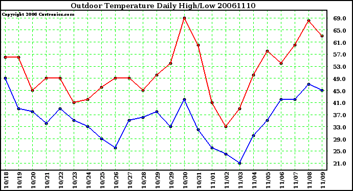 Milwaukee Weather Outdoor Temperature Daily High/Low