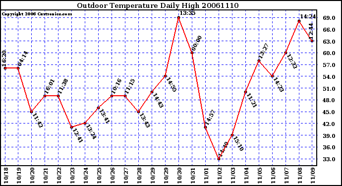 Milwaukee Weather Outdoor Temperature Daily High